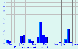 Graphique des précipitations prvues pour Saint-Jury