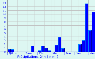 Graphique des précipitations prvues pour Louhans