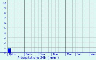 Graphique des précipitations prvues pour Champdtre
