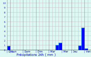 Graphique des précipitations prvues pour Souhey