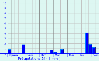 Graphique des précipitations prvues pour gly