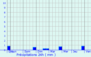 Graphique des précipitations prvues pour Chalaines