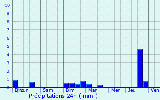 Graphique des précipitations prvues pour Ploubezre