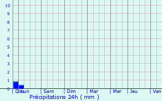 Graphique des précipitations prvues pour Plavilla