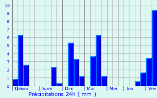 Graphique des précipitations prvues pour Vernierfontaine