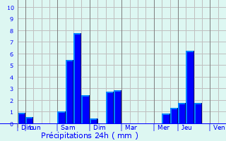 Graphique des précipitations prvues pour Saumont