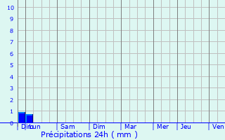 Graphique des précipitations prvues pour Docelles