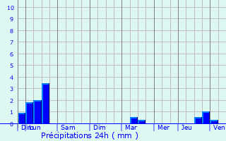 Graphique des précipitations prvues pour Marcillac-Vallon