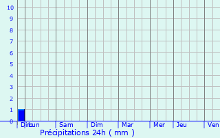 Graphique des précipitations prvues pour Baccarat