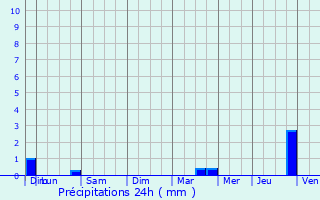 Graphique des précipitations prvues pour Maconge