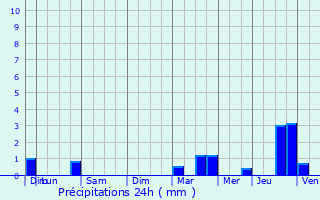 Graphique des précipitations prvues pour Bonnard