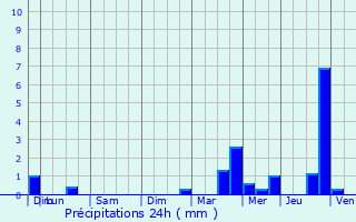 Graphique des précipitations prvues pour Nogent