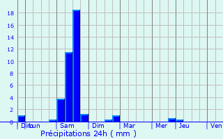 Graphique des précipitations prvues pour Corny-sur-Moselle