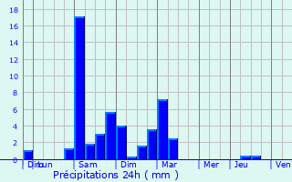 Graphique des précipitations prvues pour Ustou