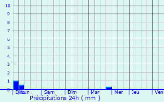 Graphique des précipitations prvues pour Vimnil