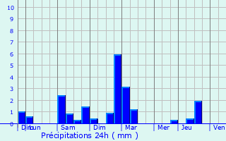 Graphique des précipitations prvues pour Graulhet