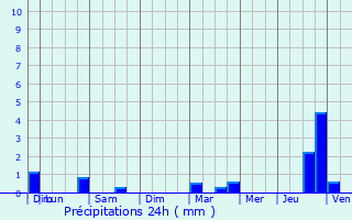Graphique des précipitations prvues pour Les Nos-prs-Troyes
