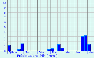 Graphique des précipitations prvues pour NOGENT-L