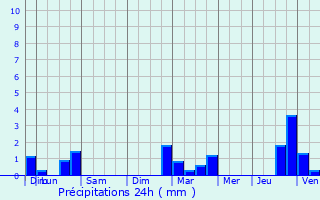 Graphique des précipitations prvues pour Soucy