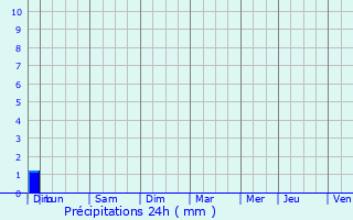 Graphique des précipitations prvues pour Saint-Grand-le-Puy