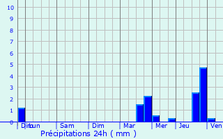 Graphique des précipitations prvues pour Menades