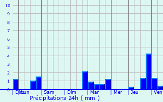 Graphique des précipitations prvues pour Abbcourt
