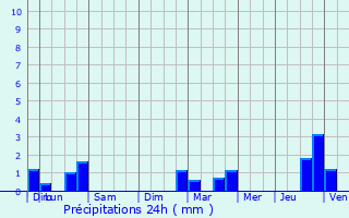 Graphique des précipitations prvues pour Saint-Rmy-Blanzy