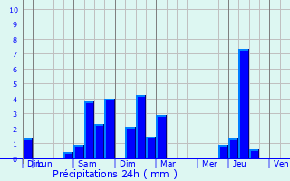 Graphique des précipitations prvues pour Anhoa