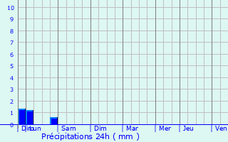 Graphique des précipitations prvues pour Ferdrupt