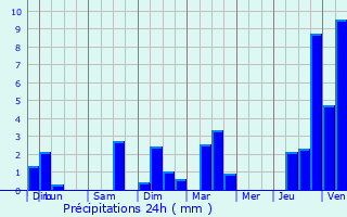 Graphique des précipitations prvues pour Montmorot