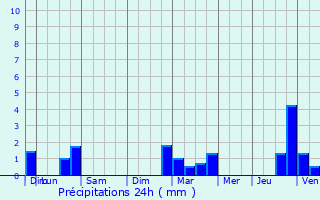Graphique des précipitations prvues pour Coucy-le-Chteau-Auffrique