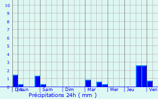 Graphique des précipitations prvues pour Cornant