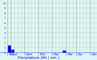 Graphique des précipitations prvues pour Domfaing