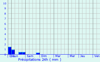 Graphique des précipitations prvues pour Albiez-Montrond