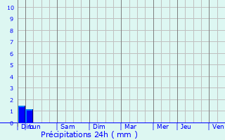 Graphique des précipitations prvues pour Miribel