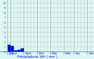 Graphique des précipitations prvues pour La Chambre