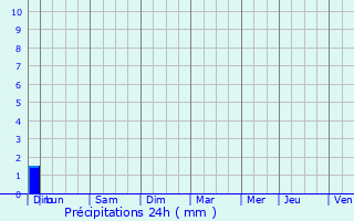 Graphique des précipitations prvues pour Le Val