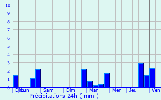 Graphique des précipitations prvues pour Miserey