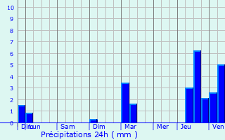 Graphique des précipitations prvues pour Le Grau-du-Roi