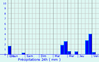 Graphique des précipitations prvues pour Saint-Mor