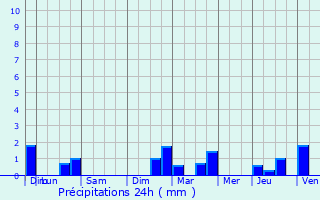 Graphique des précipitations prvues pour Aclou