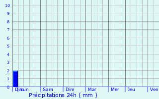 Graphique des précipitations prvues pour Sollis-Toucas