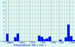 Graphique des précipitations prvues pour Chalandry
