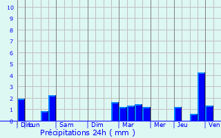 Graphique des précipitations prvues pour Dorengt