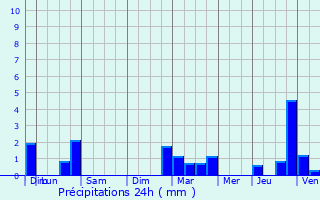 Graphique des précipitations prvues pour Parpeville