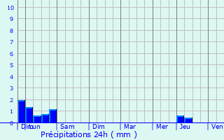 Graphique des précipitations prvues pour Tournon