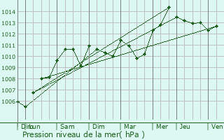 Graphe de la pression atmosphrique prvue pour Saint-Tropez