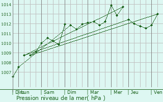 Graphe de la pression atmosphrique prvue pour Auriol