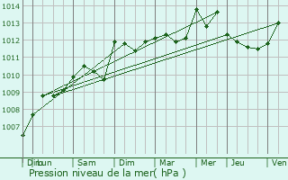 Graphe de la pression atmosphrique prvue pour La Bouilladisse