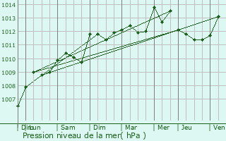 Graphe de la pression atmosphrique prvue pour Fuveau